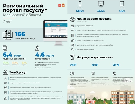 11 октября 2019 года порталу государственных и муниципальных услуг Московской области исполняется 7 лет! 